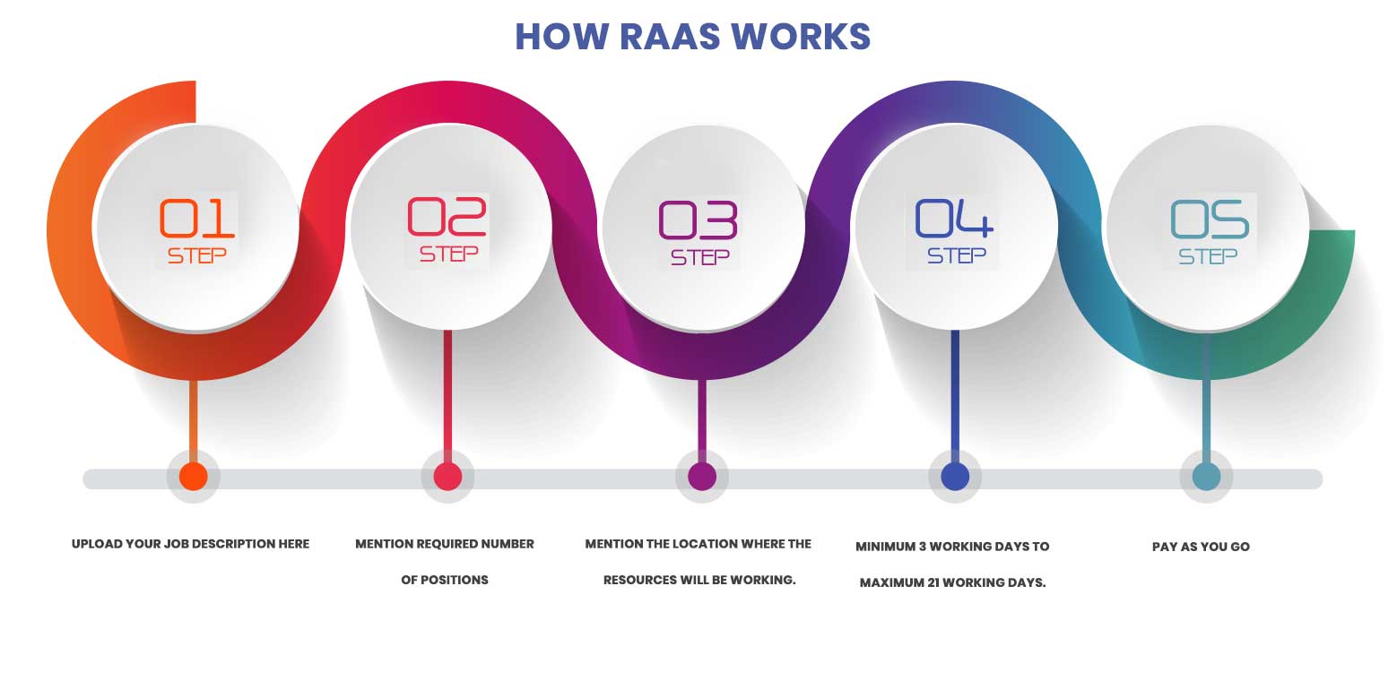 How RAAS works